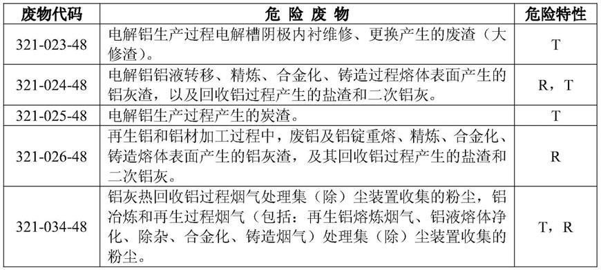 铝电解危废渣联合处理和资源综合利用方法与流程